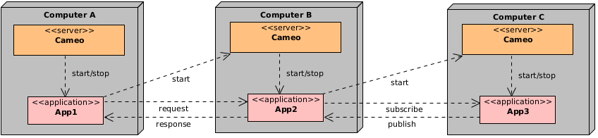 Chain of applications