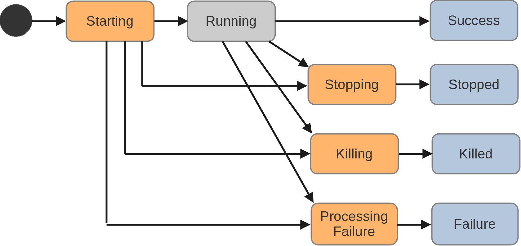 Application States