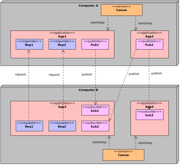 Communication without proxies