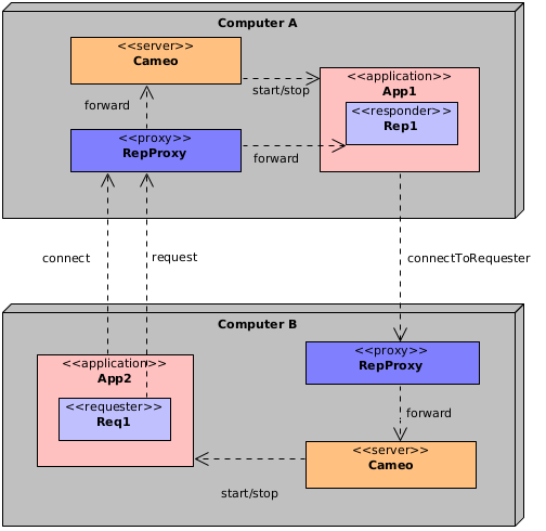 Communication with proxies