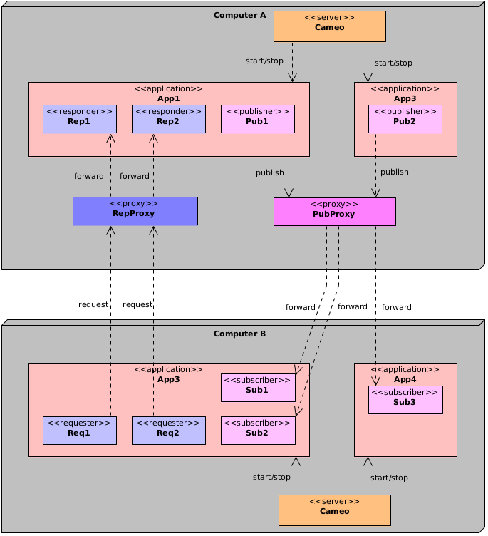 Communication with proxies