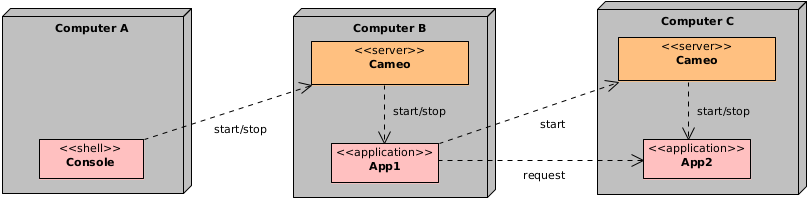 Typical use case